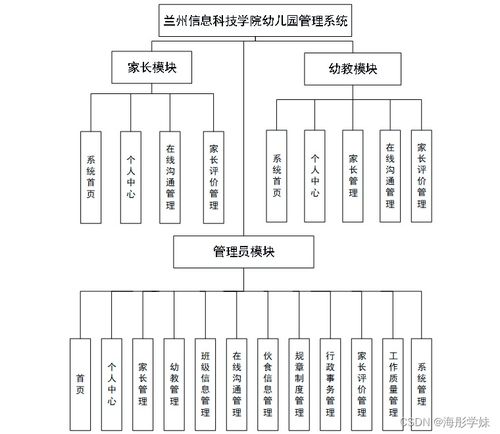 基于SpringBoot的幼兒園管理系統(tǒng)設(shè)計與實現(xiàn)——以蘭州信息科技學(xué)院為例